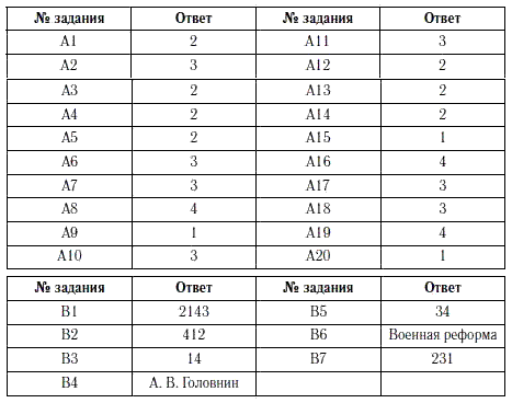 Контрольная работа по теме Реформы Александра І